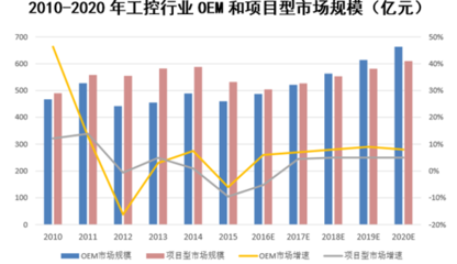 2017年中国工控自动化市场发展分析及市场规模预测
